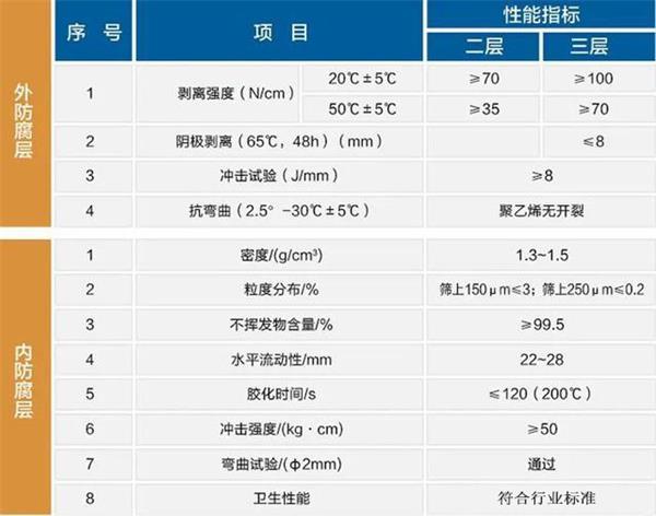 宿迁大口径防腐钢管性能指标参数